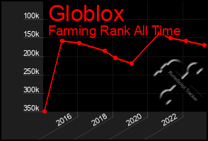 Total Graph of Globlox