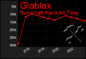 Total Graph of Globlox