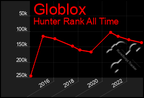 Total Graph of Globlox