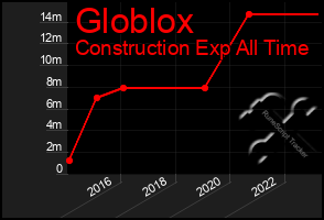 Total Graph of Globlox