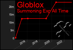 Total Graph of Globlox