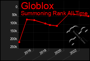 Total Graph of Globlox