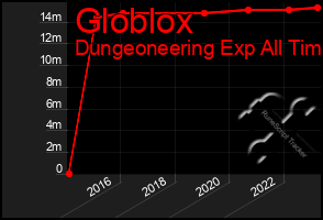 Total Graph of Globlox