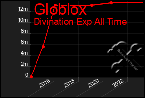 Total Graph of Globlox