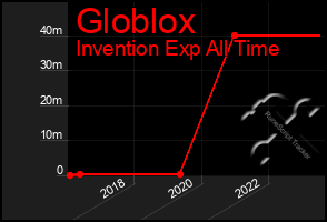 Total Graph of Globlox