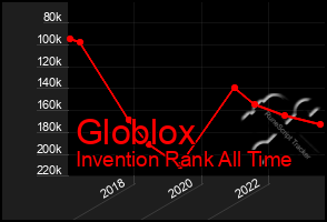 Total Graph of Globlox