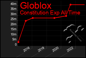 Total Graph of Globlox