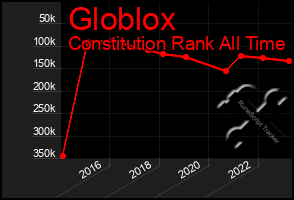 Total Graph of Globlox