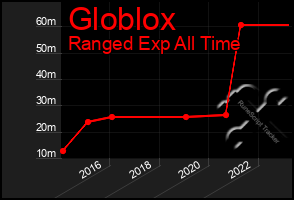 Total Graph of Globlox