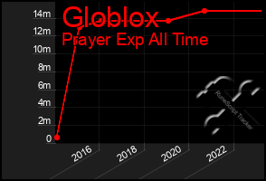 Total Graph of Globlox