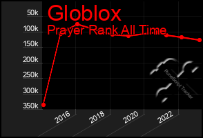 Total Graph of Globlox