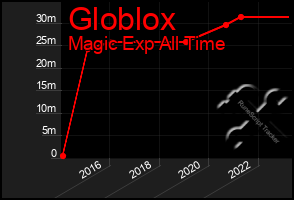 Total Graph of Globlox