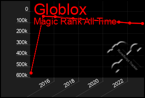 Total Graph of Globlox