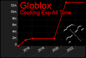 Total Graph of Globlox