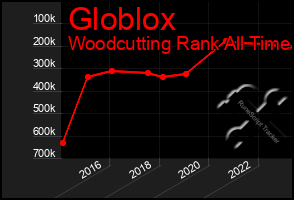 Total Graph of Globlox