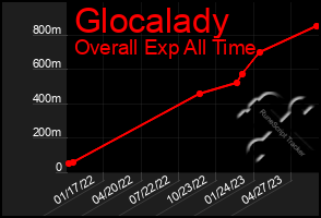 Total Graph of Glocalady