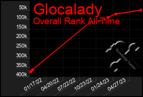 Total Graph of Glocalady