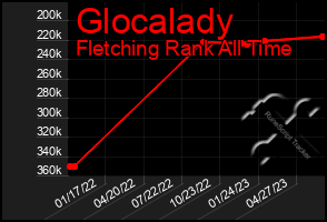 Total Graph of Glocalady