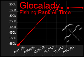 Total Graph of Glocalady