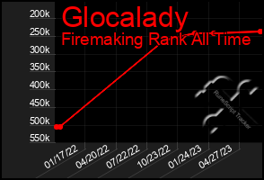 Total Graph of Glocalady