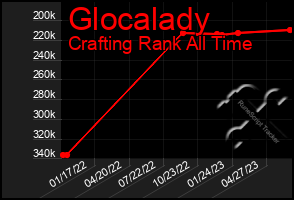 Total Graph of Glocalady