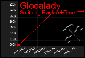 Total Graph of Glocalady