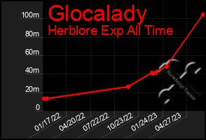 Total Graph of Glocalady