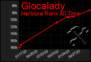 Total Graph of Glocalady