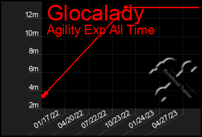 Total Graph of Glocalady