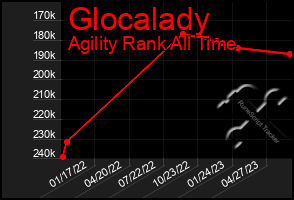 Total Graph of Glocalady