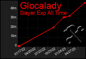 Total Graph of Glocalady