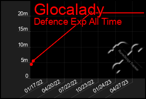 Total Graph of Glocalady