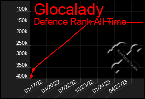 Total Graph of Glocalady