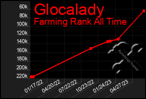 Total Graph of Glocalady