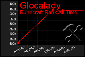 Total Graph of Glocalady