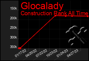 Total Graph of Glocalady