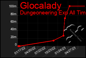 Total Graph of Glocalady