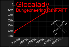 Total Graph of Glocalady