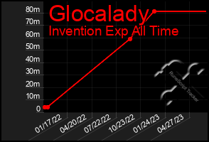 Total Graph of Glocalady