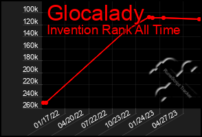 Total Graph of Glocalady
