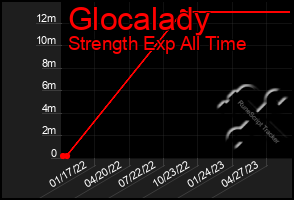 Total Graph of Glocalady