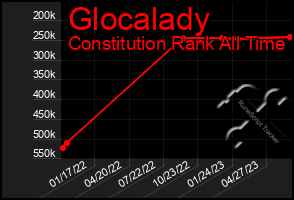 Total Graph of Glocalady