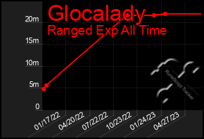 Total Graph of Glocalady