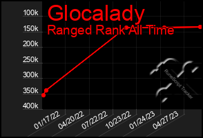 Total Graph of Glocalady