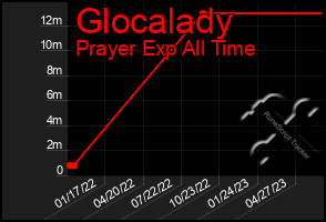 Total Graph of Glocalady