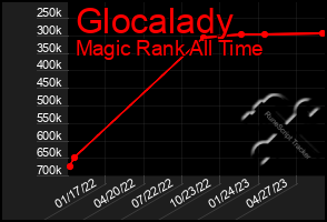 Total Graph of Glocalady