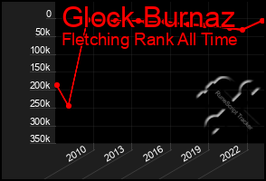 Total Graph of Glock Burnaz