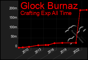 Total Graph of Glock Burnaz