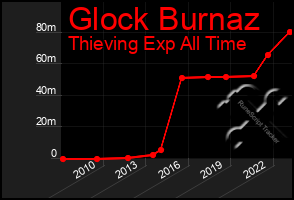 Total Graph of Glock Burnaz