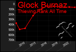 Total Graph of Glock Burnaz